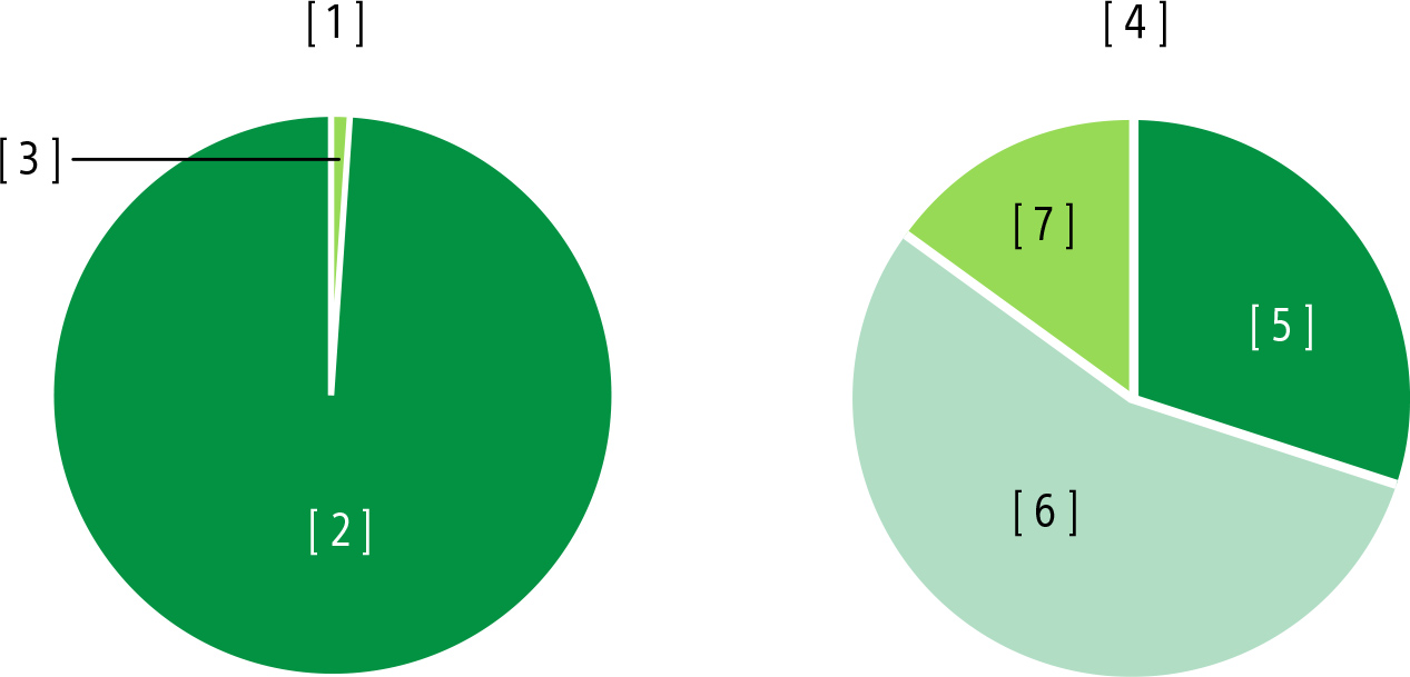 Gráficos circulares que mostram a elevada utilização de conteúdo reciclado do SORPLAS em comparação com o típico plástico de policarbonato reciclado retardador de chama