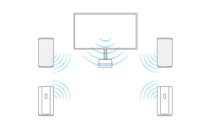 Diagram showing the HT-A9 control box connected to the TV via HDMI with four speakers connected wirelessly and the TV acting as centre speaker with BRAVIA Acoustic Center Sync