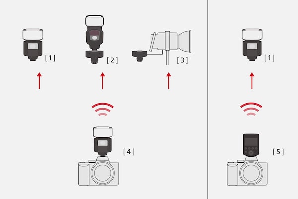 Radio-control connection with various types of off-camera units