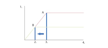 Gráfico que mostra como o processamento de sinal único da Sony oferece graves profundos dinâmicos